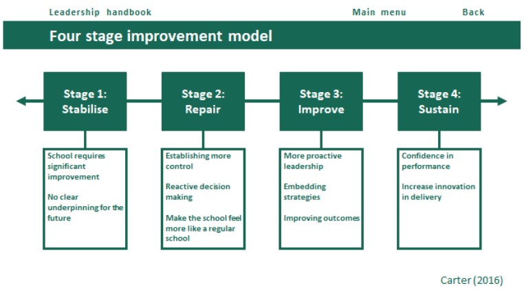 David Carter’s 4 stage model of school improvement